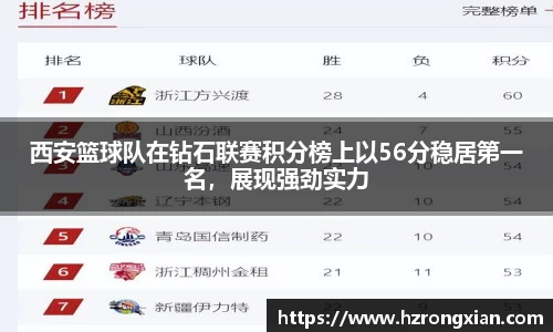 西安篮球队在钻石联赛积分榜上以56分稳居第一名，展现强劲实力